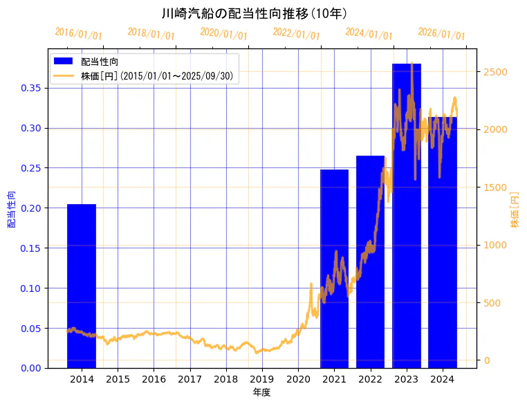川崎汽船株式会社の配当性向と株価の10年間推移(2軸グラフ)