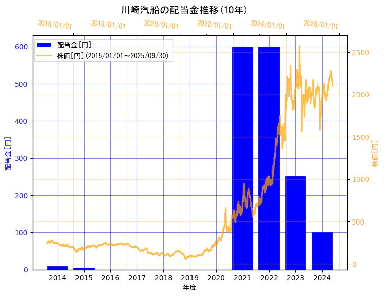 川崎汽船株式会社の配当金と株価の10年間推移(2軸グラフ)