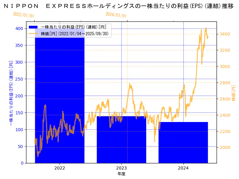 NIPPON EXPRESSホールディングス株式会社の一株当たりの利益(EPS)(連結)と株価の3年間推移（2軸グラフ）
