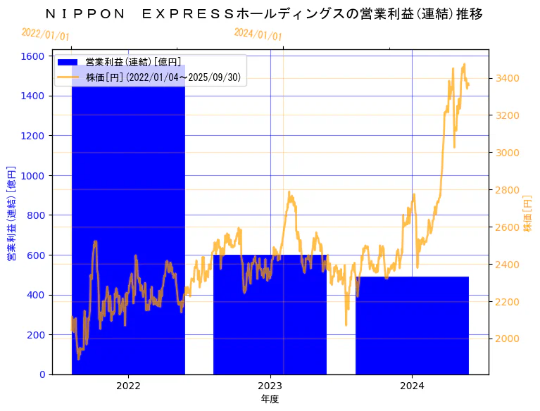 NIPPON EXPRESSホールディングス株式会社の営業利益(連結)と株価の3年間推移（2軸グラフ）