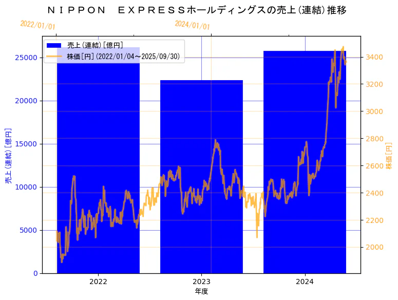 NIPPON EXPRESSホールディングス株式会社の売上(連結)と株価の3年間推移（2軸グラフ）