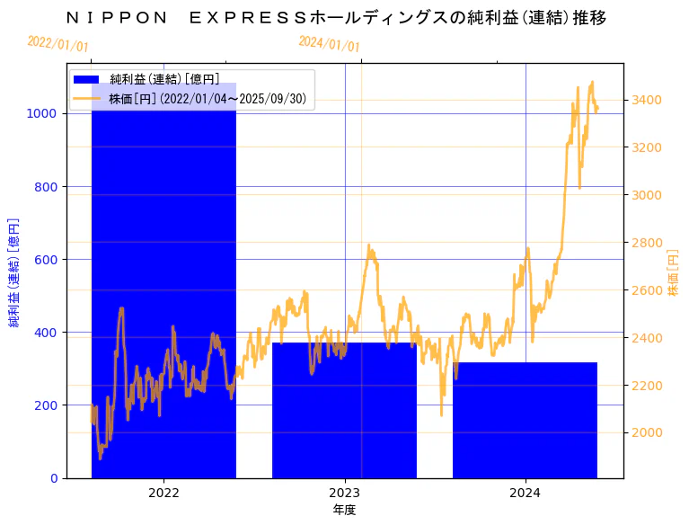 NIPPON EXPRESSホールディングス株式会社の純利益(連結)と株価の3年間推移（2軸グラフ）