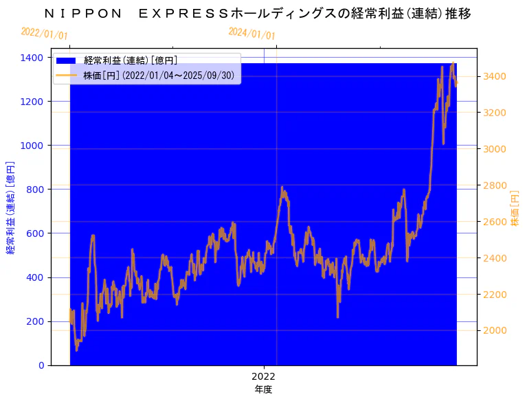 NIPPON EXPRESSホールディングス株式会社の経常利益(連結)と株価の3年間推移（2軸グラフ）