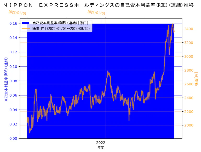 NIPPON EXPRESSホールディングス株式会社の自己資本利益率(ROE)(連結)と株価の3年間推移（2軸グラフ）