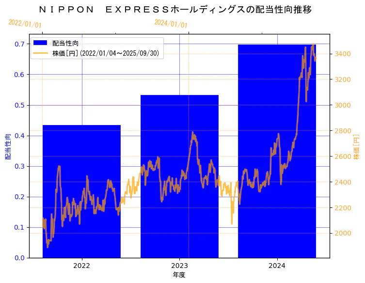 NIPPON EXPRESSホールディングス株式会社の配当性向と株価の3年間推移（2軸グラフ）
