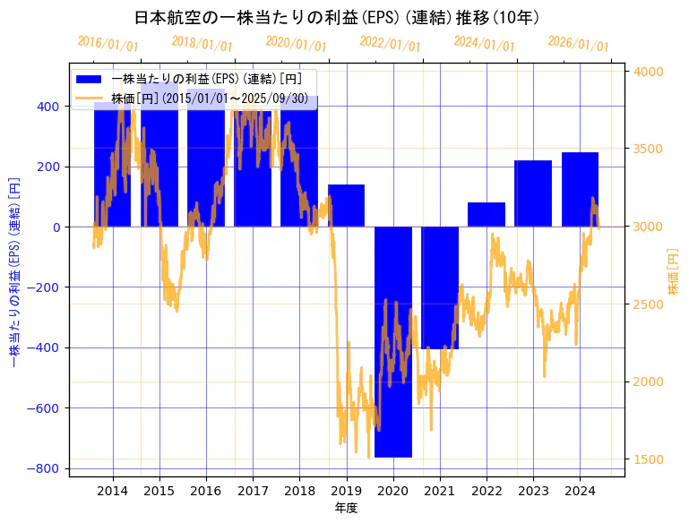 日本航空株式会社の一株当たりの利益(EPS)(連結)と株価の10年間推移(2軸グラフ)