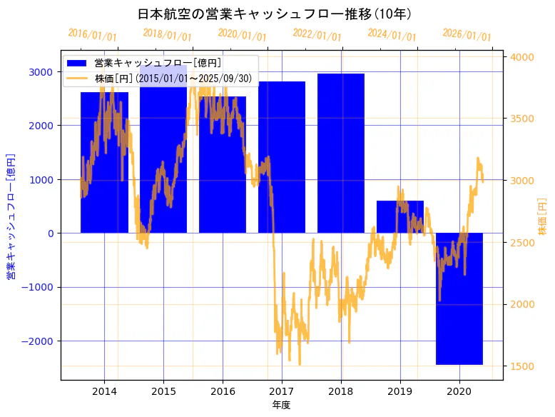 日本航空株式会社の営業キャッシュフローと株価の10年間推移(2軸グラフ)