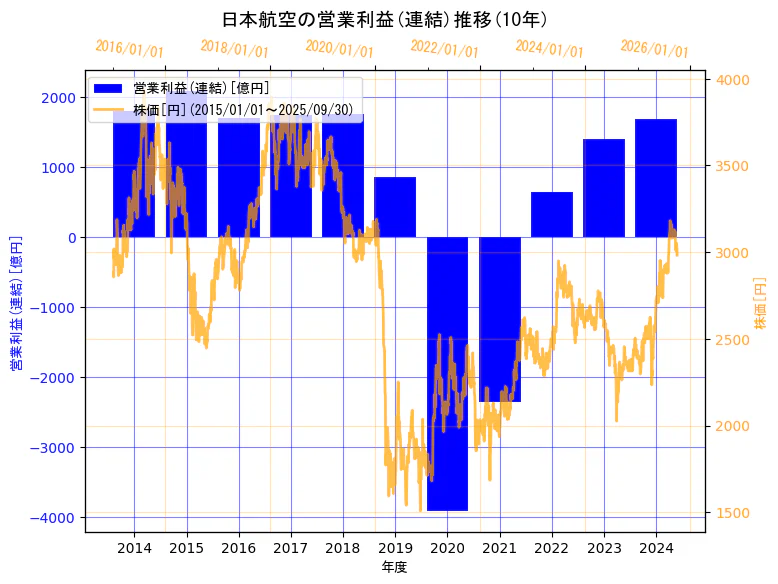 日本航空株式会社の営業利益(連結)と株価の10年間推移(2軸グラフ)