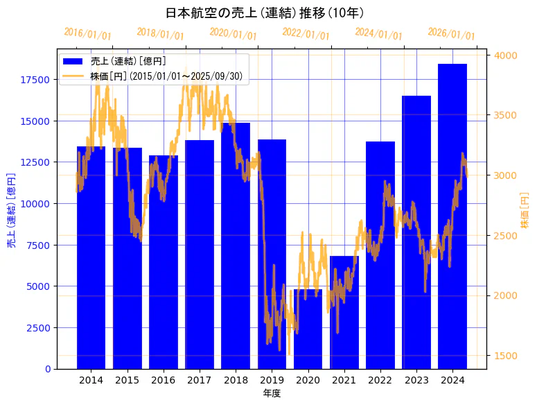 日本航空株式会社の売上(連結)と株価の10年間推移(2軸グラフ)