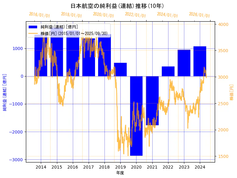 日本航空株式会社の純利益(連結)と株価の10年間推移(2軸グラフ)