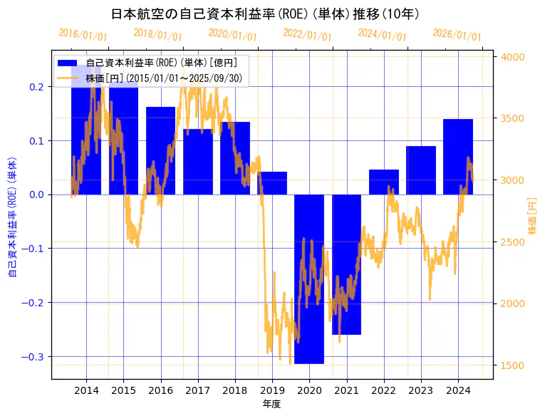 日本航空株式会社の自己資本利益率(ROE)(単体)と株価の10年間推移(2軸グラフ)
