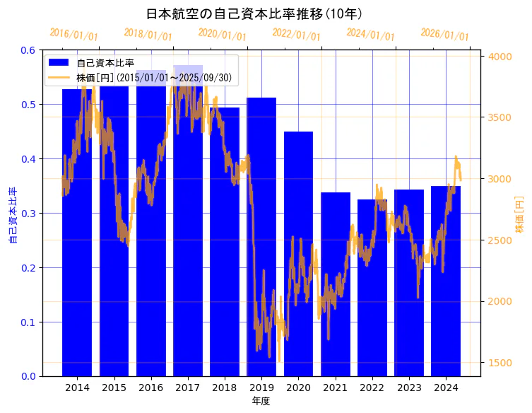 日本航空株式会社の自己資本比率と株価の10年間推移(2軸グラフ)