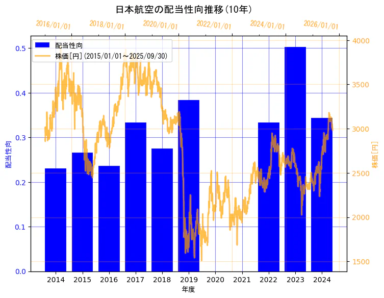 日本航空株式会社の配当性向と株価の10年間推移(2軸グラフ)