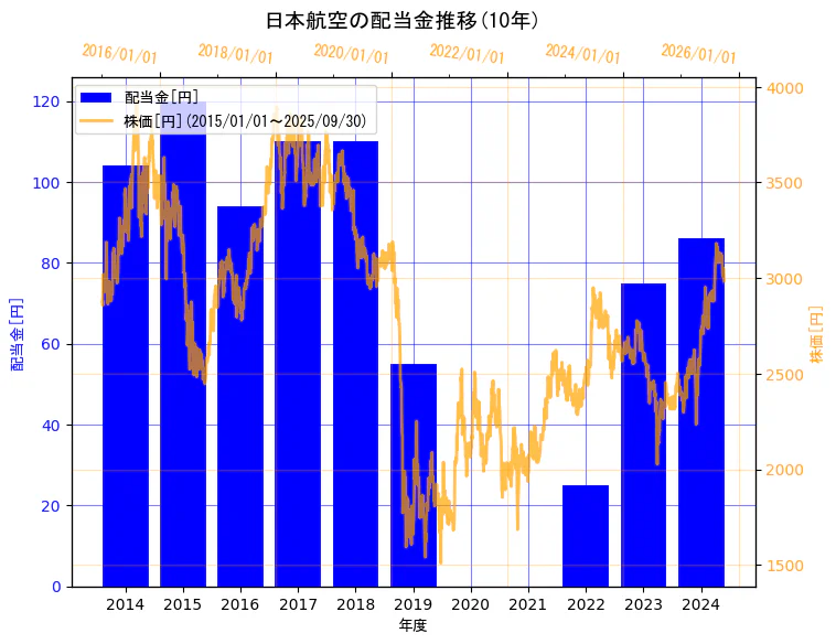 日本航空株式会社の配当金と株価の10年間推移(2軸グラフ)