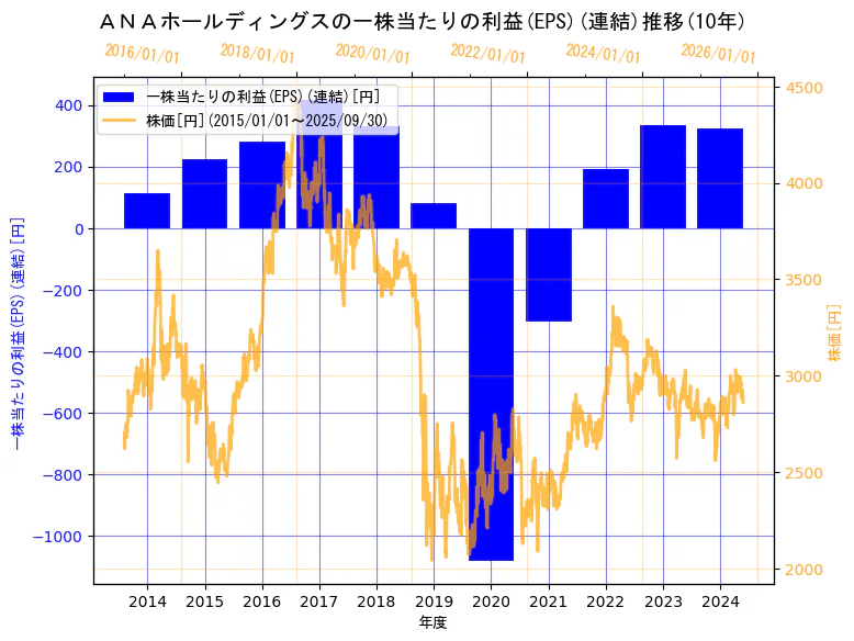 ＡＮＡホールディングス株式会社の一株当たりの利益(EPS)(連結)と株価の10年間推移（2軸グラフ）