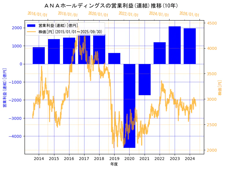 ＡＮＡホールディングス株式会社の営業利益(連結)と株価の10年間推移（2軸グラフ）