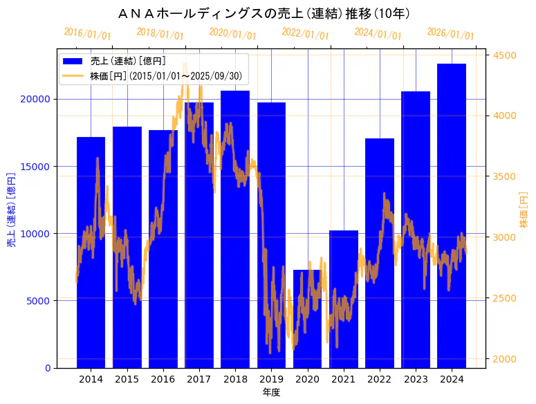 ＡＮＡホールディングス株式会社の売上(連結)と株価の10年間推移（2軸グラフ）