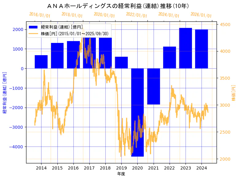 ＡＮＡホールディングス株式会社の経常利益(連結)と株価の10年間推移（2軸グラフ）