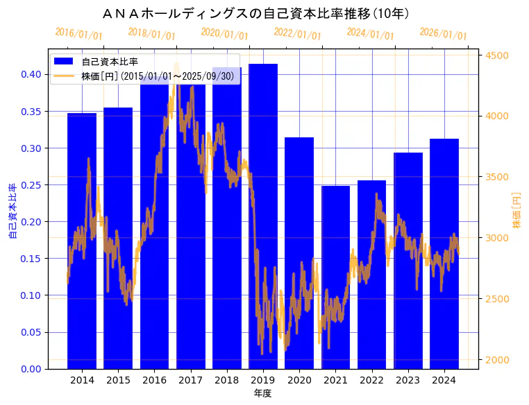 ＡＮＡホールディングス株式会社の自己資本比率と株価の10年間推移（2軸グラフ）