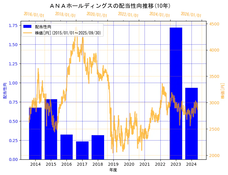 ＡＮＡホールディングス株式会社の配当性向と株価の10年間推移（2軸グラフ）