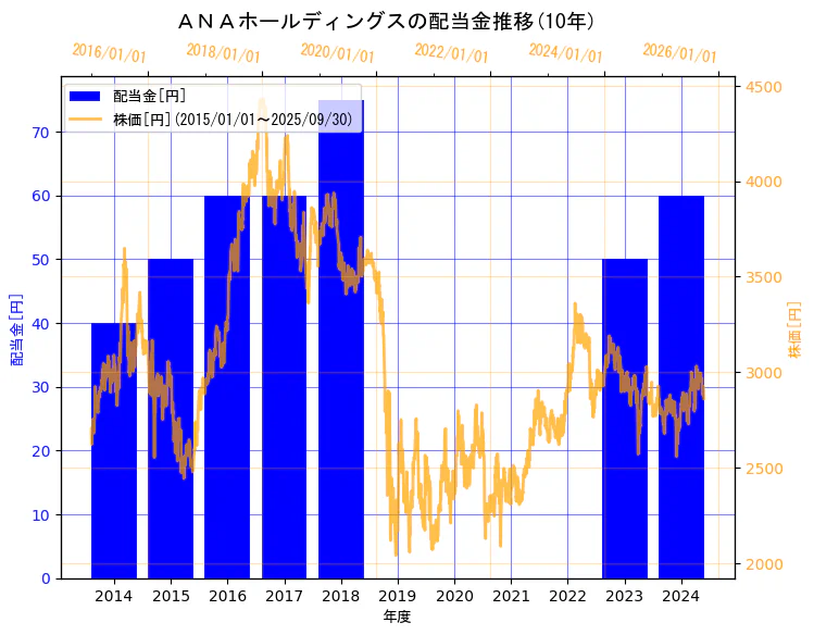 ＡＮＡホールディングス株式会社の配当金と株価の10年間推移（2軸グラフ）