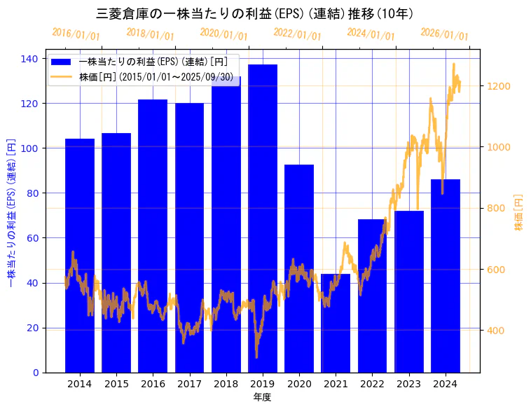 三菱倉庫株式会社の一株当たりの利益(EPS)(連結)と株価の10年間推移(2軸グラフ)