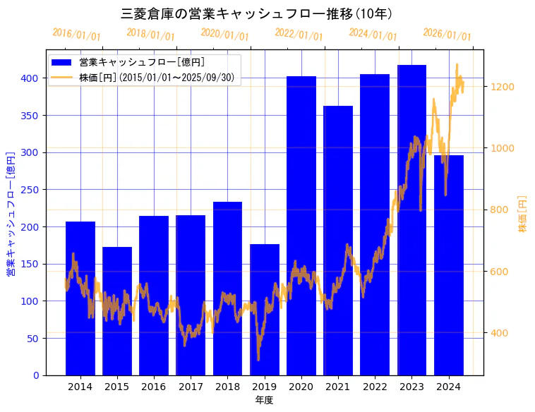 三菱倉庫株式会社の営業キャッシュフローと株価の10年間推移(2軸グラフ)