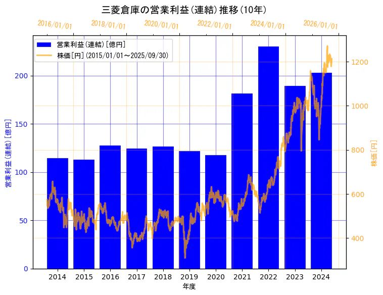 三菱倉庫株式会社の営業利益(連結)と株価の10年間推移(2軸グラフ)