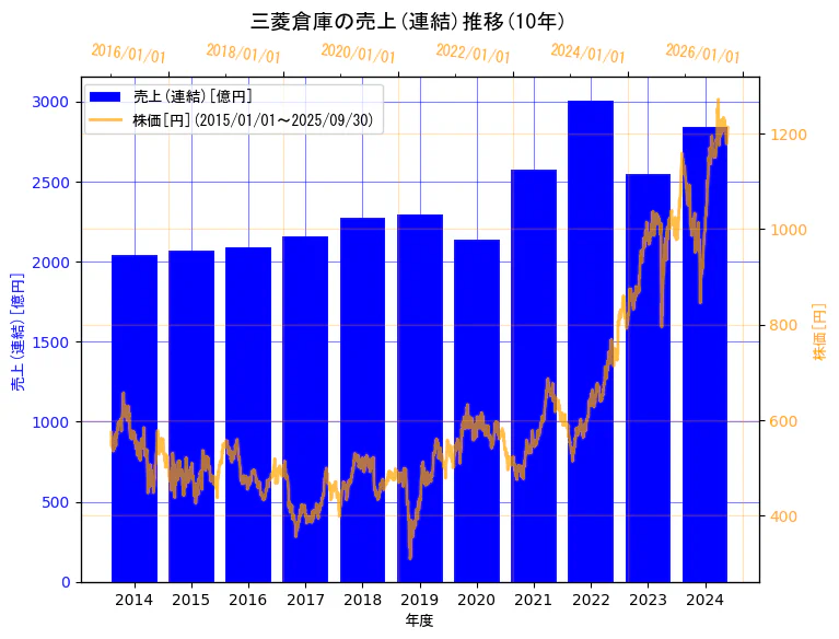 三菱倉庫株式会社の売上(連結)と株価の10年間推移(2軸グラフ)