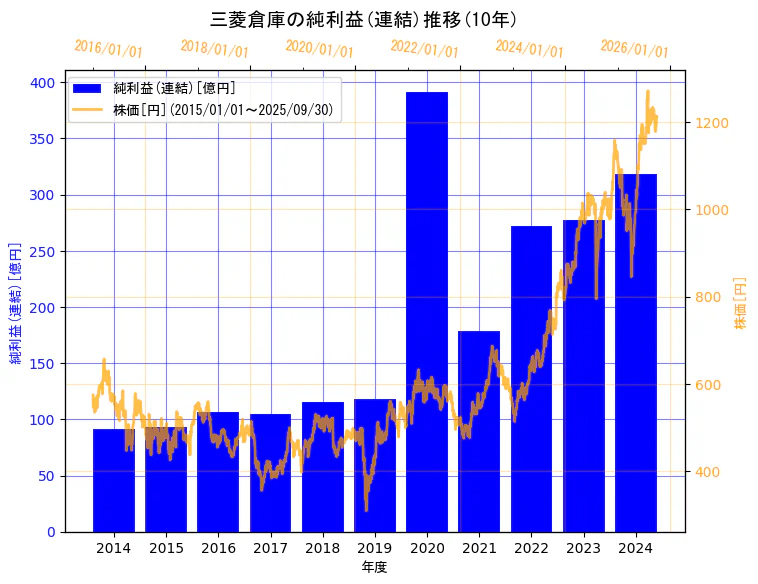 三菱倉庫株式会社の純利益(連結)と株価の10年間推移(2軸グラフ)