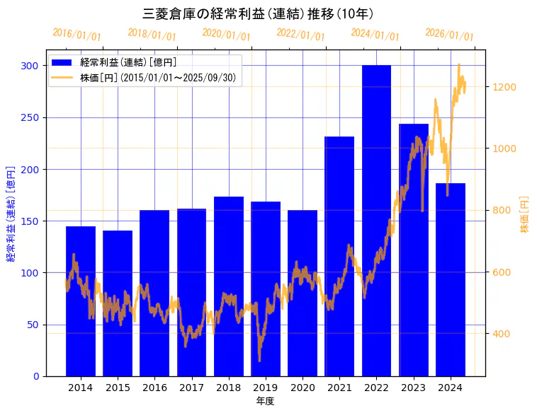 三菱倉庫株式会社の経常利益(連結)と株価の10年間推移(2軸グラフ)