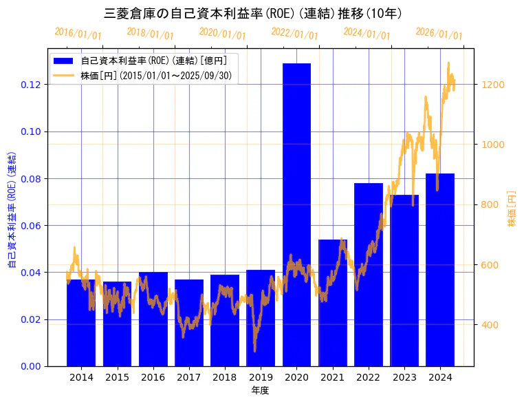 三菱倉庫株式会社の自己資本利益率(ROE)(連結)と株価の10年間推移(2軸グラフ)