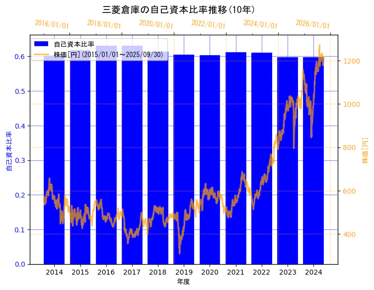 三菱倉庫株式会社の自己資本比率と株価の10年間推移(2軸グラフ)
