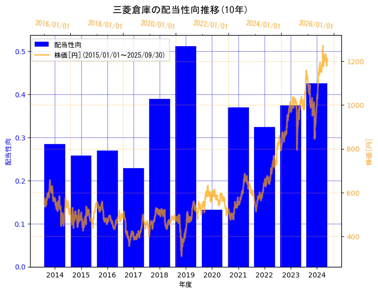 三菱倉庫株式会社の配当性向と株価の10年間推移(2軸グラフ)