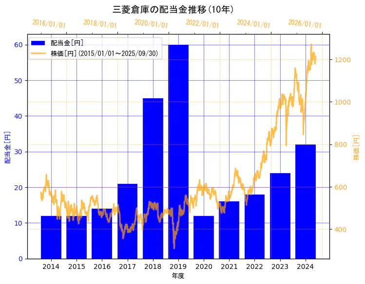 三菱倉庫株式会社の配当金と株価の10年間推移(2軸グラフ)