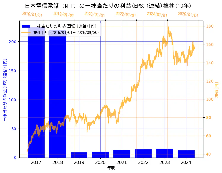 日本電信電話株式会社の一株当たりの利益(EPS)(連結)と株価の10年間推移（2軸グラフ）