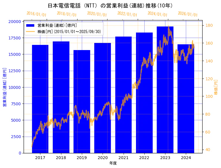 日本電信電話株式会社の営業利益(連結)と株価の10年間推移（2軸グラフ）