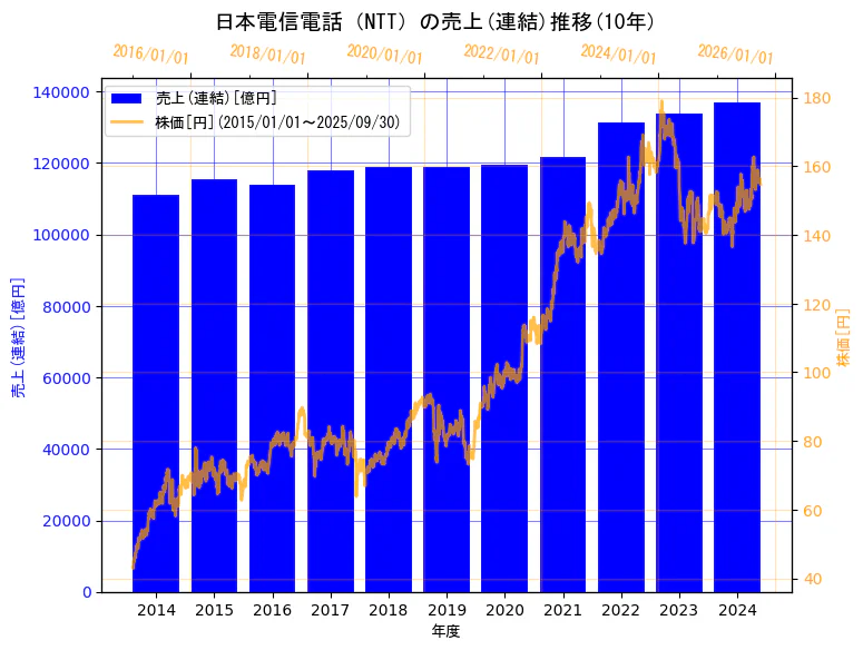日本電信電話株式会社の売上(連結)と株価の10年間推移（2軸グラフ）
