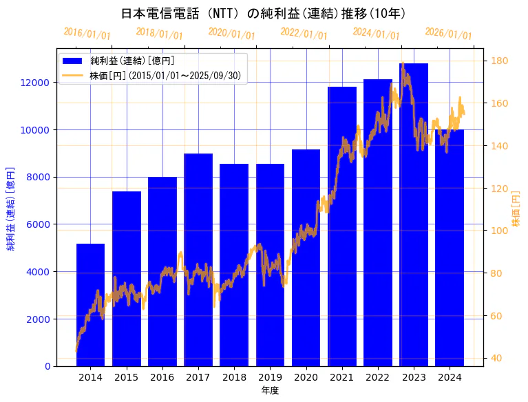 日本電信電話株式会社の純利益(連結)と株価の10年間推移（2軸グラフ）