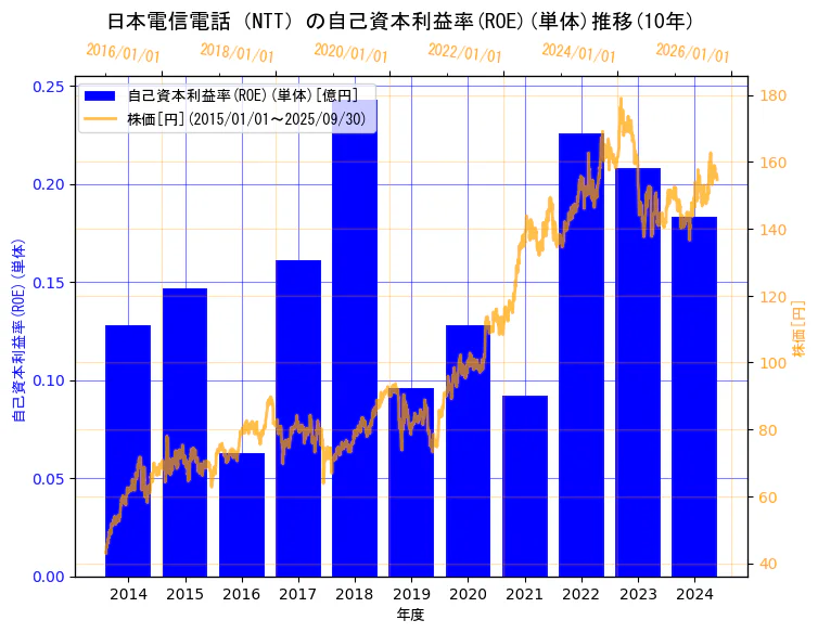 日本電信電話株式会社の自己資本利益率(ROE)(単体)と株価の10年間推移（2軸グラフ）