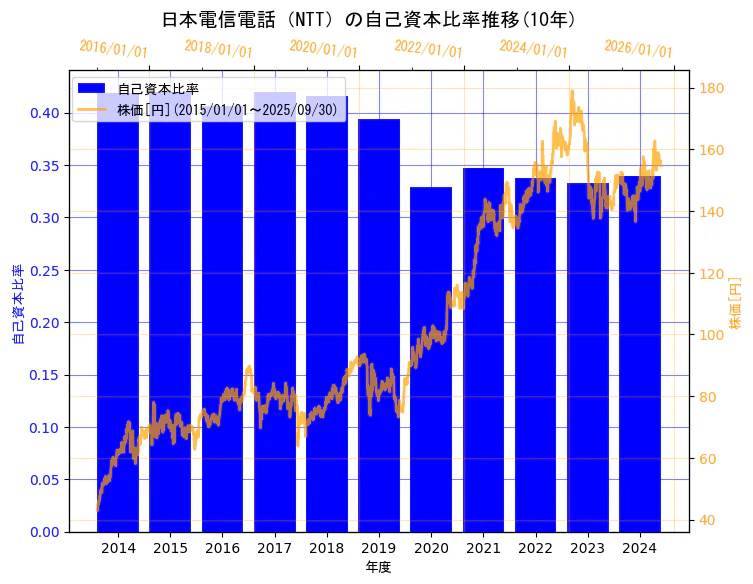 日本電信電話株式会社の自己資本比率と株価の10年間推移（2軸グラフ）