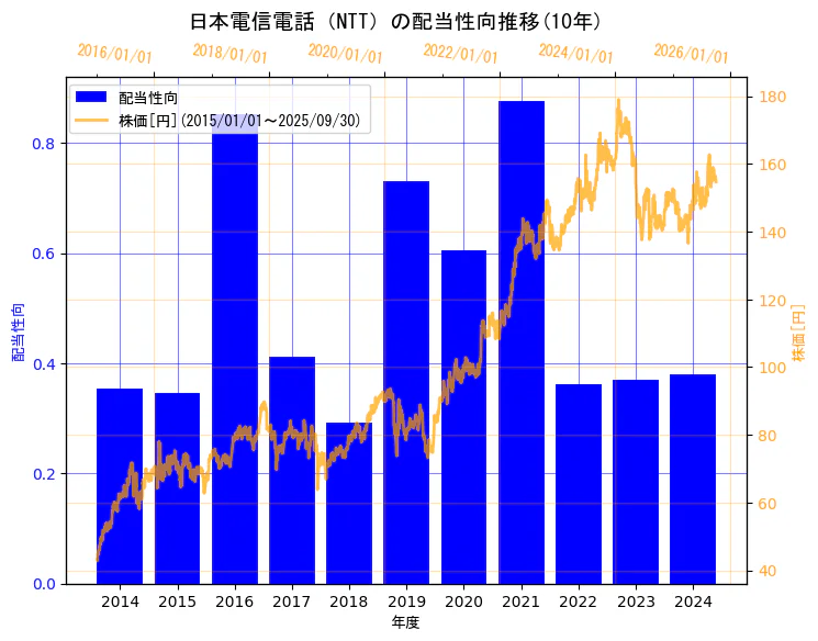 日本電信電話株式会社の配当性向と株価の10年間推移（2軸グラフ）