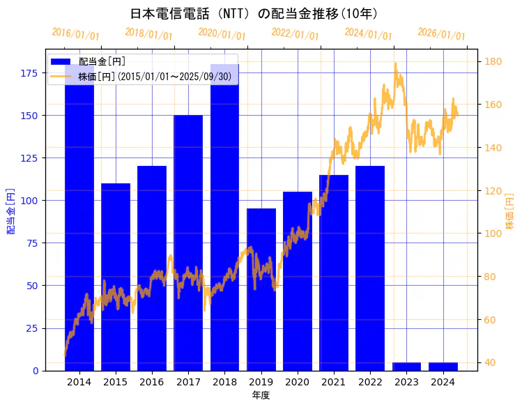日本電信電話株式会社の配当金と株価の10年間推移（2軸グラフ）