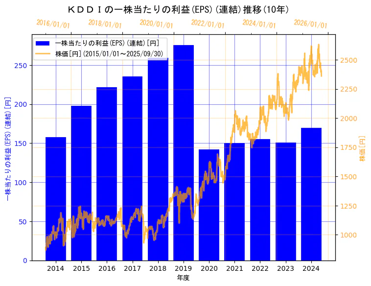 ＫＤＤＩ株式会社の一株当たりの利益(EPS)(連結)と株価の10年間推移（2軸グラフ）