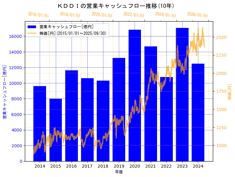 ＫＤＤＩ株式会社の営業キャッシュフローと株価の10年間推移（2軸グラフ）