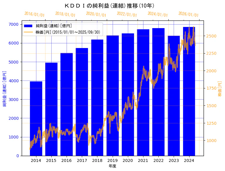 ＫＤＤＩ株式会社の純利益(連結)と株価の10年間推移（2軸グラフ）