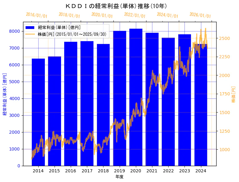 ＫＤＤＩ株式会社の経常利益(単体)と株価の10年間推移（2軸グラフ）