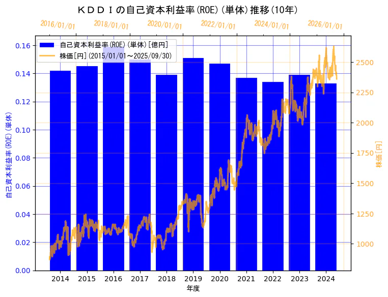 ＫＤＤＩ株式会社の自己資本利益率(ROE)(単体)と株価の10年間推移（2軸グラフ）