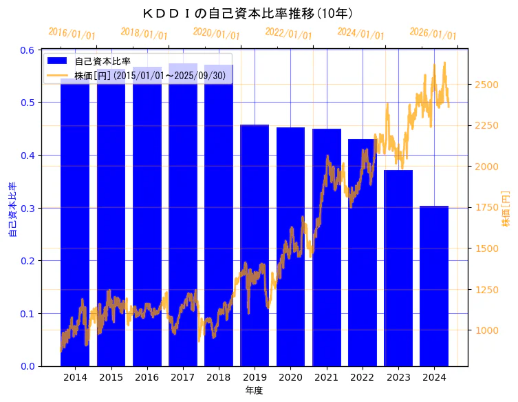 ＫＤＤＩ株式会社の自己資本比率と株価の10年間推移（2軸グラフ）