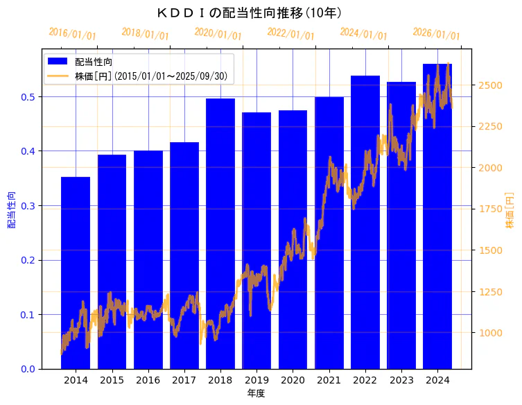 ＫＤＤＩ株式会社の配当性向と株価の10年間推移（2軸グラフ）
